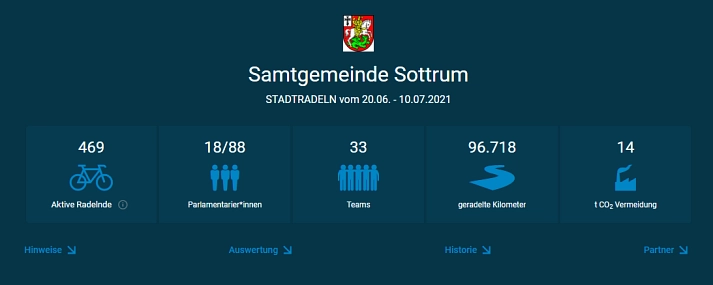 STADTRADELN Ergebnis 2021 © Samtgemeinde Sottrum